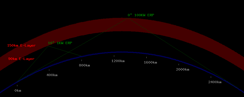 ERP elevation