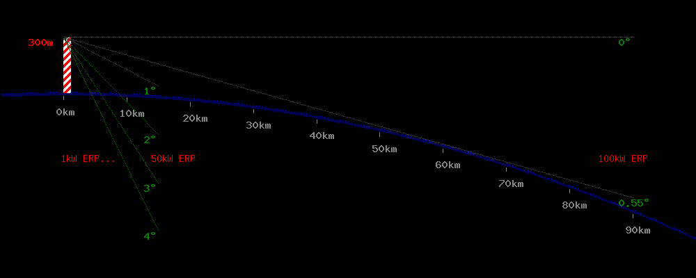 ERP elevation